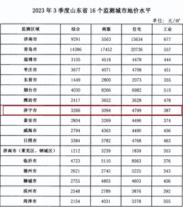 最新济宁房价,济宁楼市行情速递