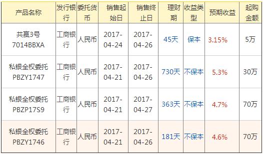 工商银行最新理财产品一览