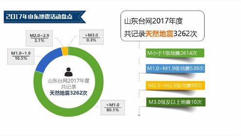 2017山东地震最新动态