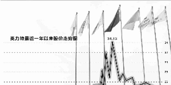 英力特转让动态速递