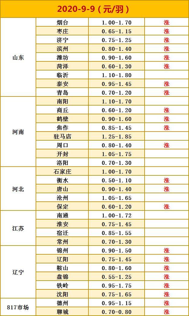 今日鸡蛋最新价格信息-今日鸡蛋行情速览