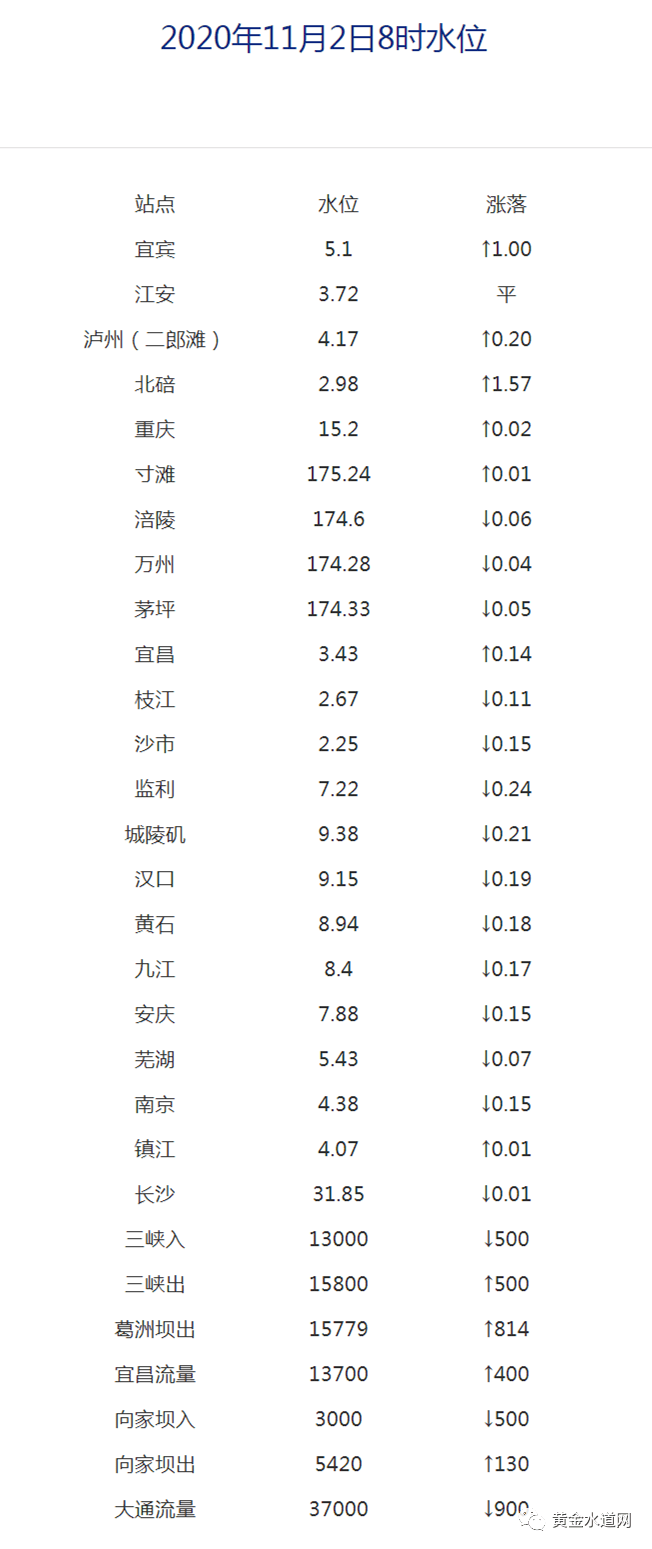 最新长江里程表｜长江最新里程数据发布