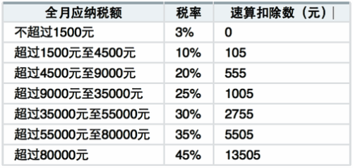 最新国家与地方税务税率一览表