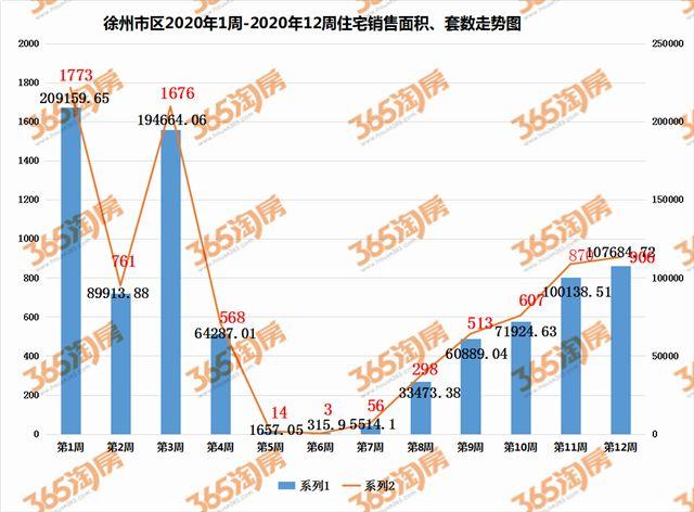 徐州楼市喜讯连连，新房成交再创新高！