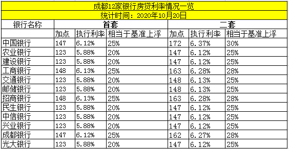 “成都最新房贷利率一览”