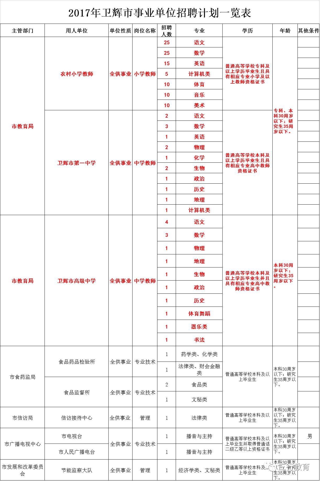 卫辉人才市场最新职位发布精选